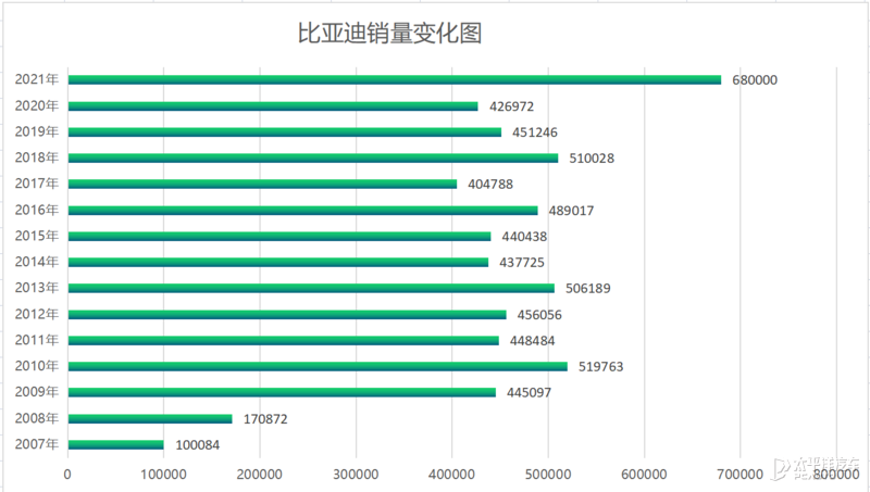 比亚迪2021销量大涨的背后 是技术型经营模式的胜利