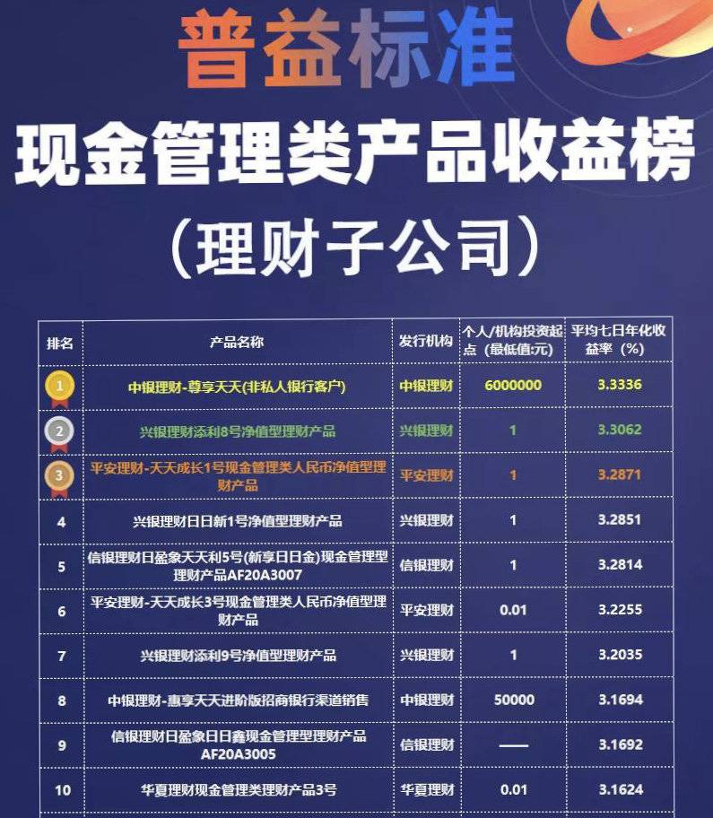 有数说｜新“普益标准现金管理收益榜”出炉