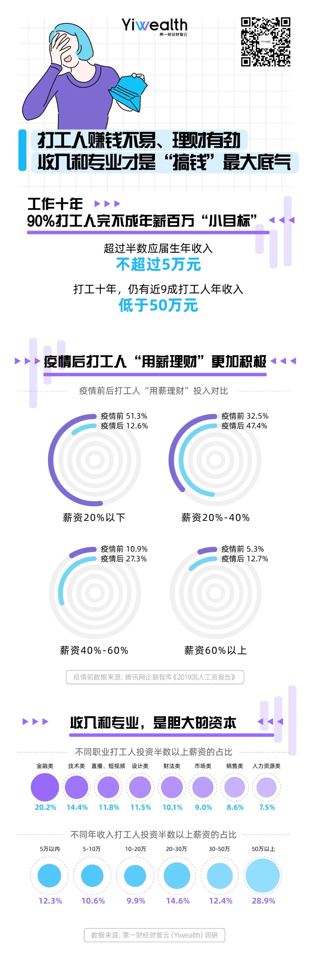 打工人“用薪理财”战绩：七成赚钱，但仅一成收益超10%