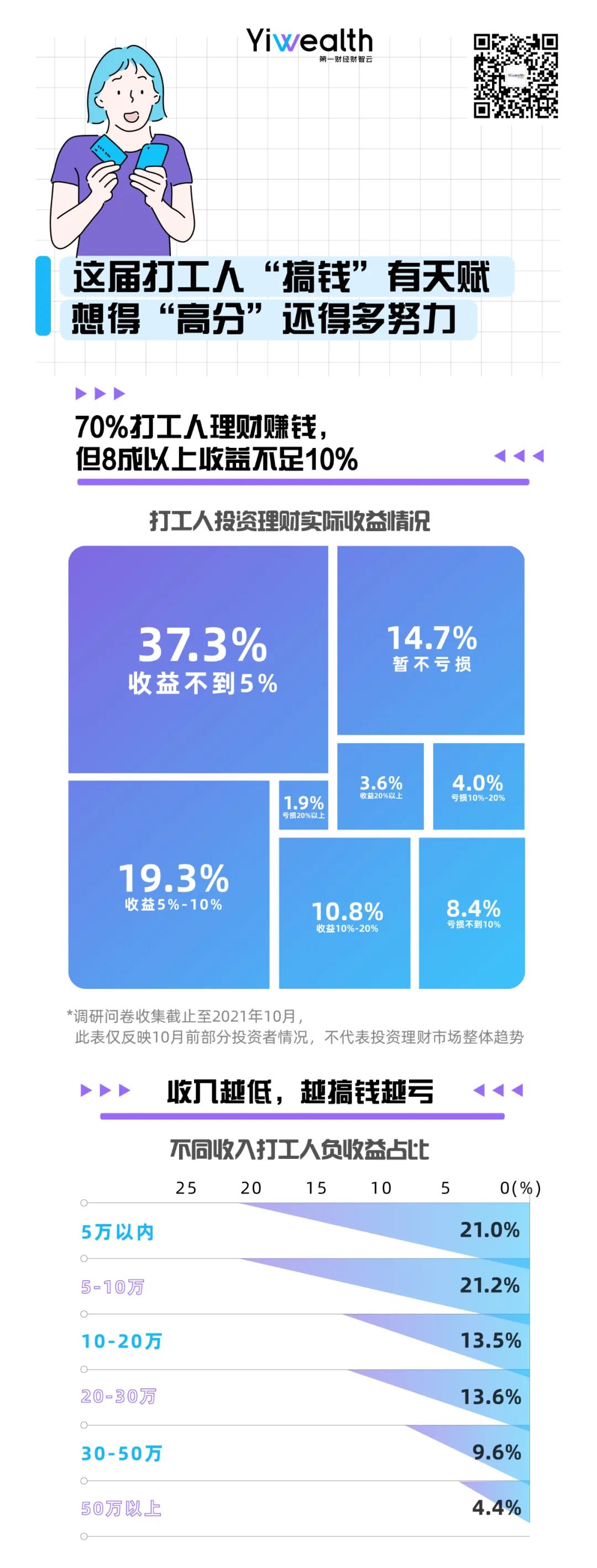 打工人“用薪理财”战绩：七成赚钱，但仅一成收益超10%