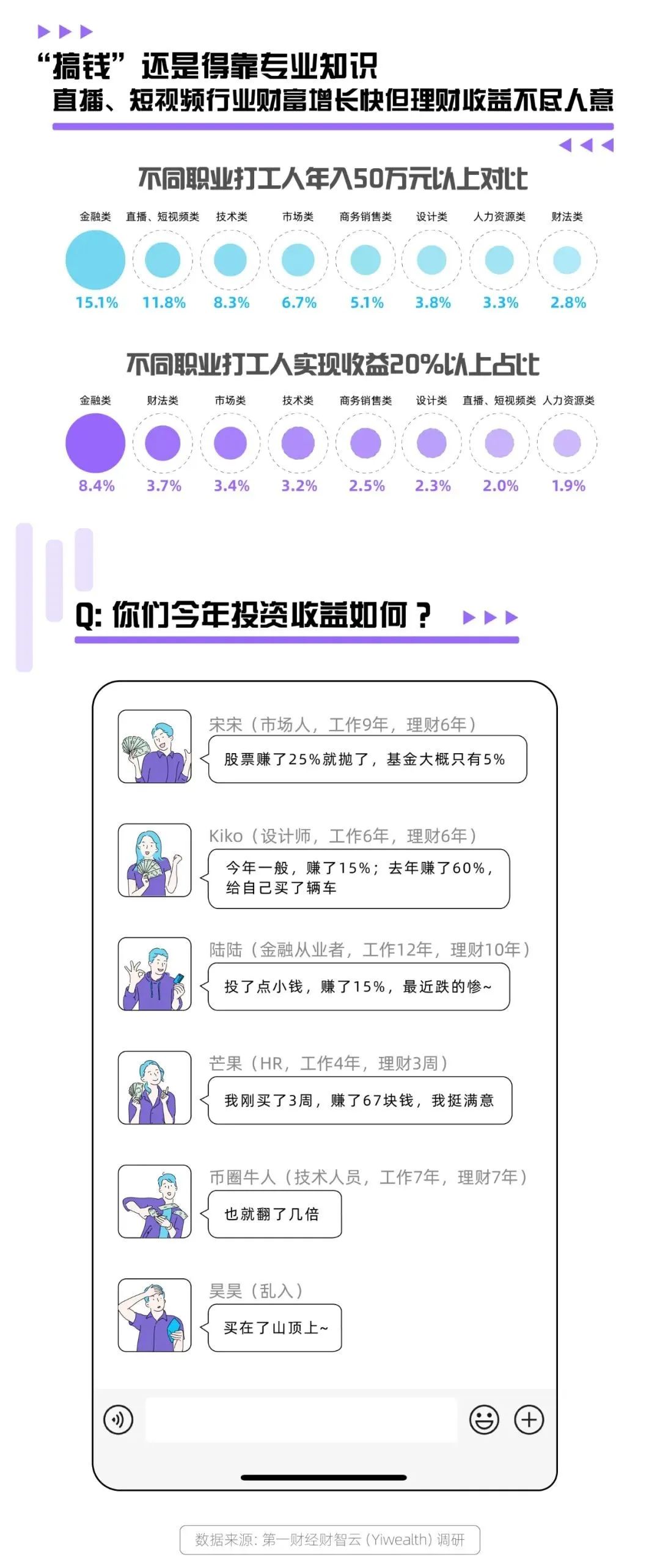 打工人“用薪理财”战绩：七成赚钱，但仅一成收益超10%
