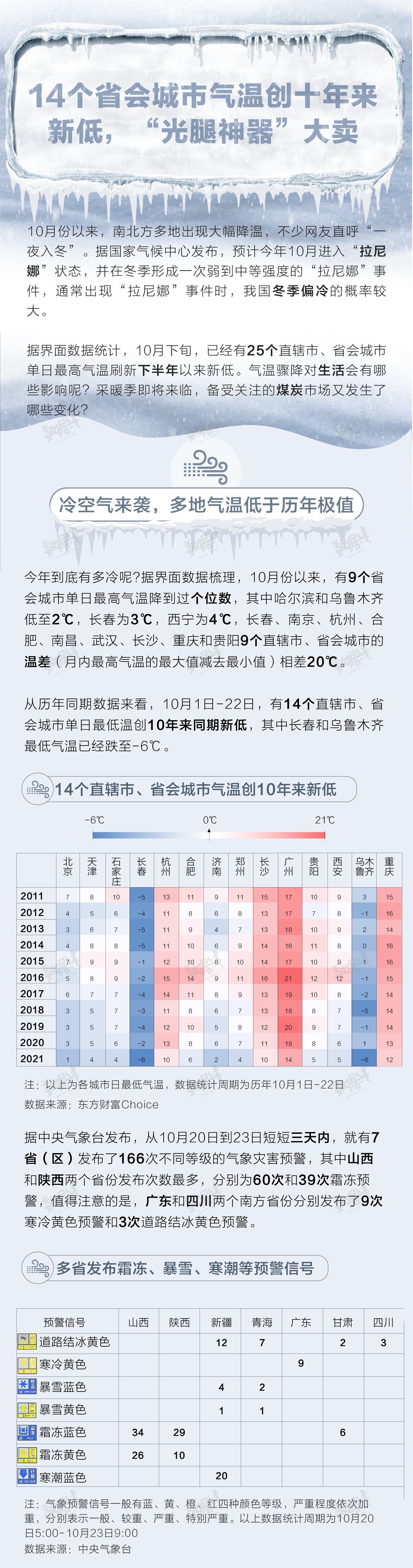 数据 | 14个省会城市气温创十年来新低，“光腿神器”大卖