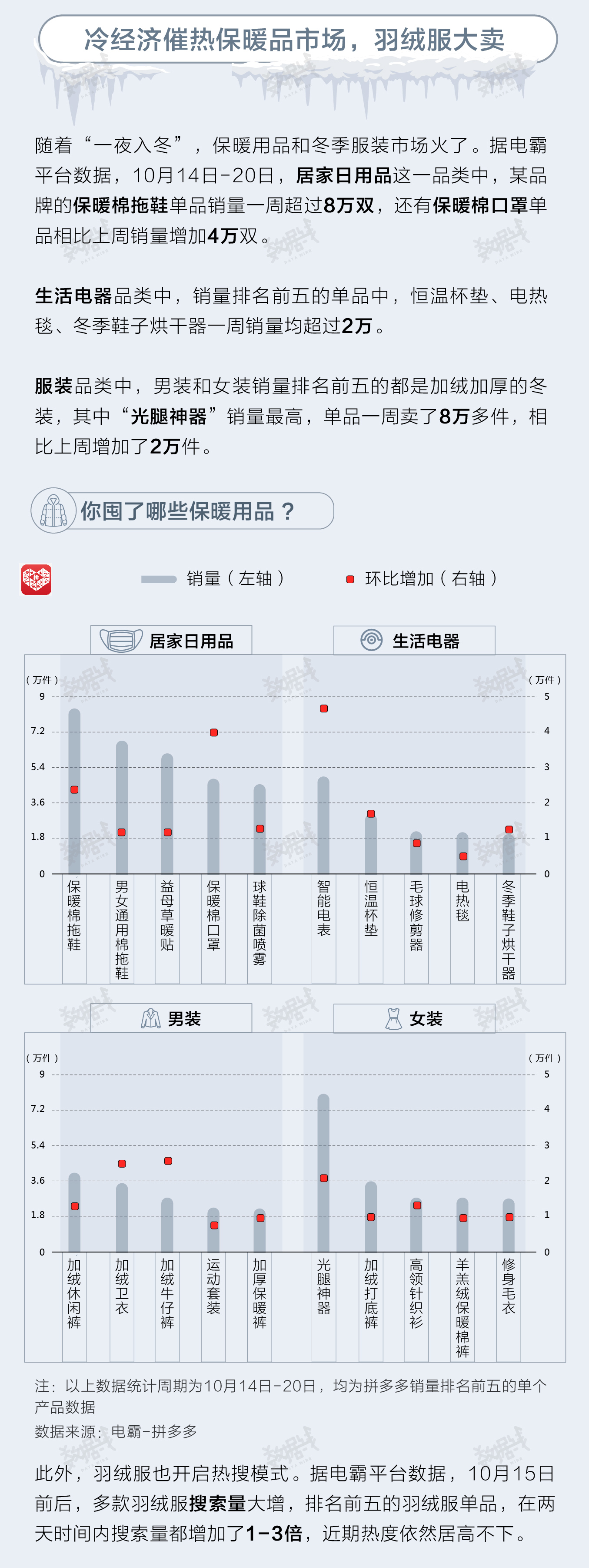 数据 | 14个省会城市气温创十年来新低，“光腿神器”大卖