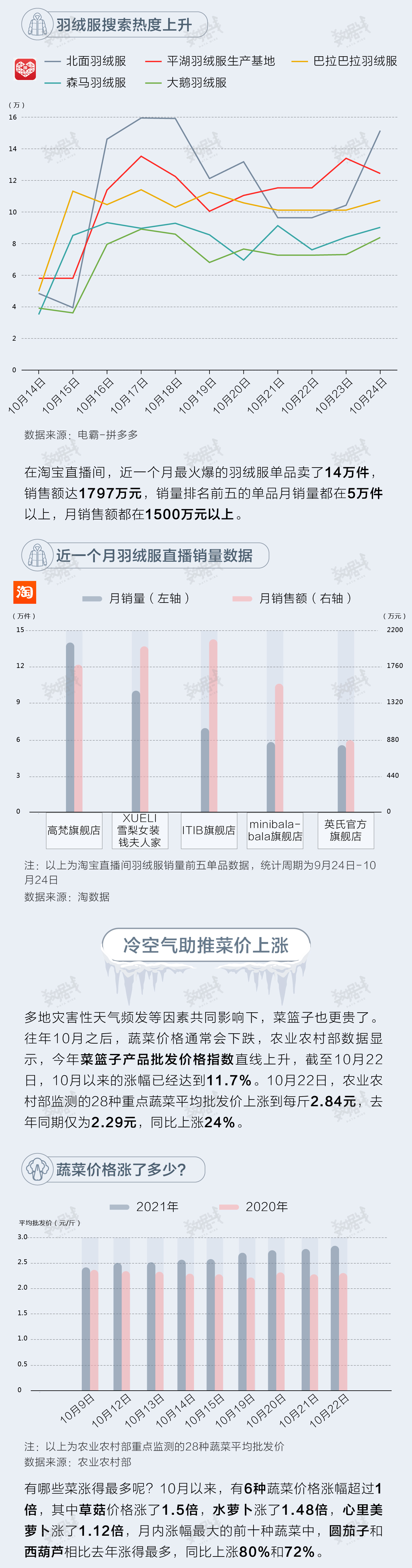 数据 | 14个省会城市气温创十年来新低，“光腿神器”大卖