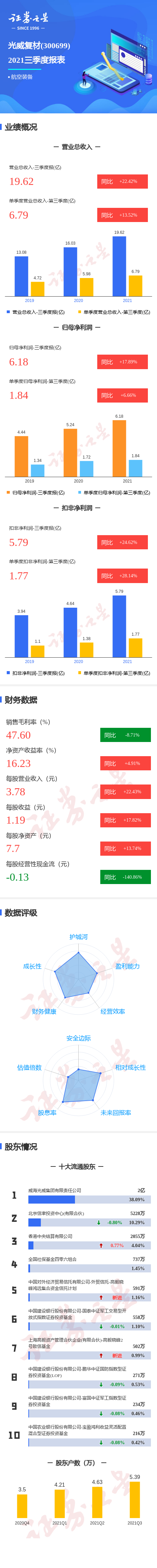 图解光威复材三季报:第三季度单季净利润同比增6.66%