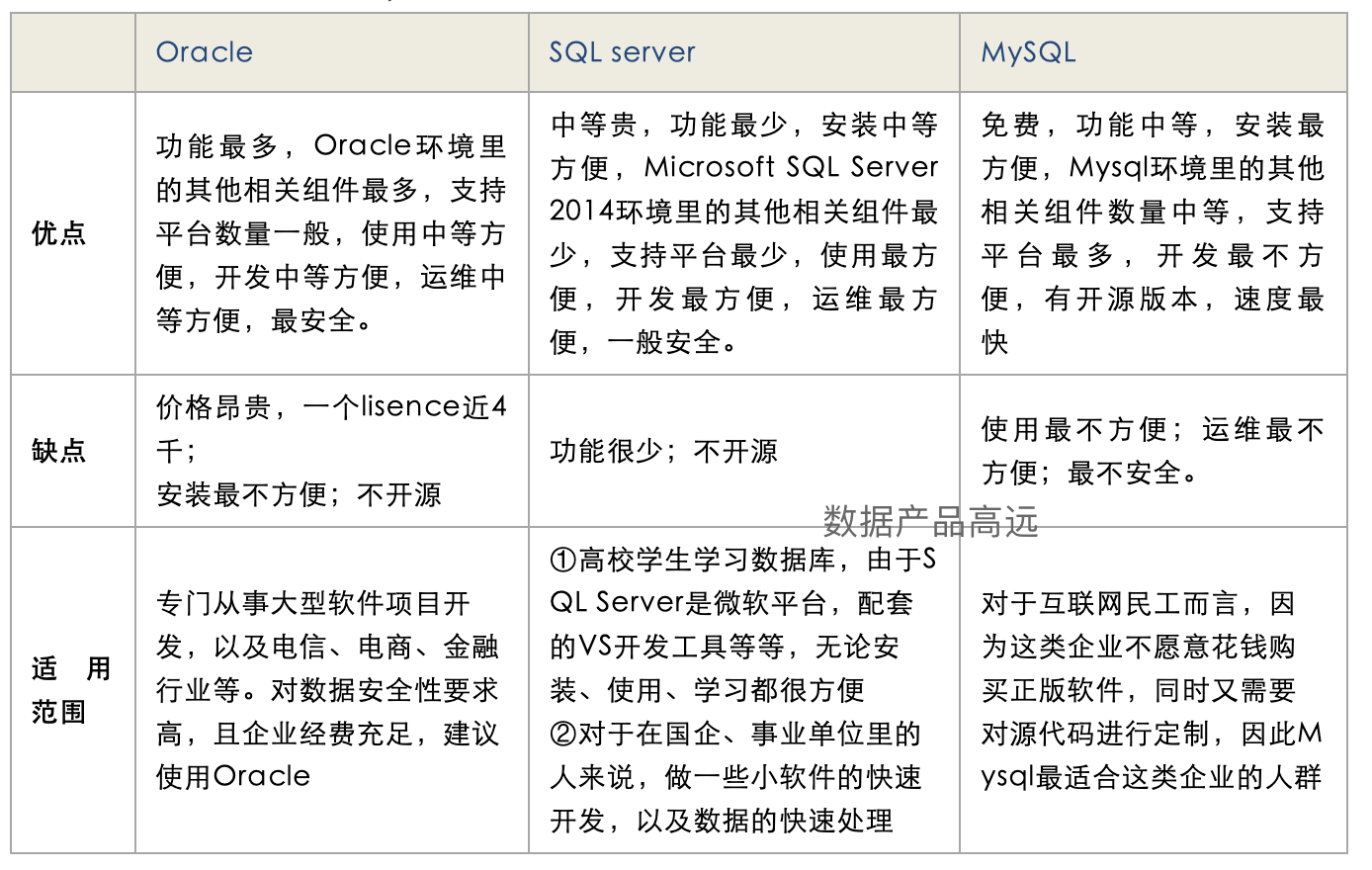 秒懂数仓的前世今生：DBMS、DW、OLTP、OLAP到底是啥？