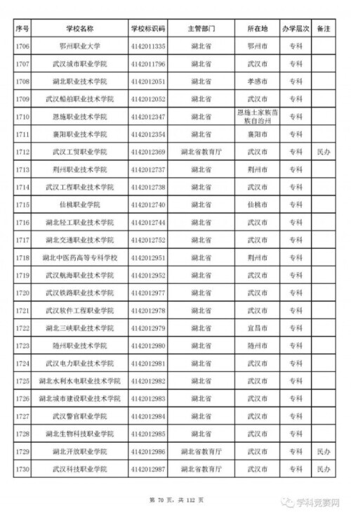 全国高等学校名单最新发布!认准这3012所大学(图6)