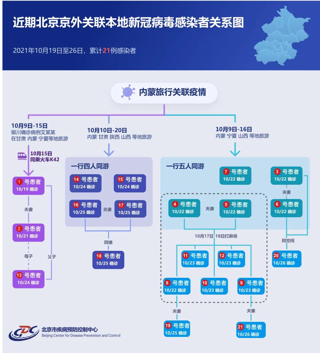 北京累计报告21例感染者，3个传播分支，传播链条一图读懂