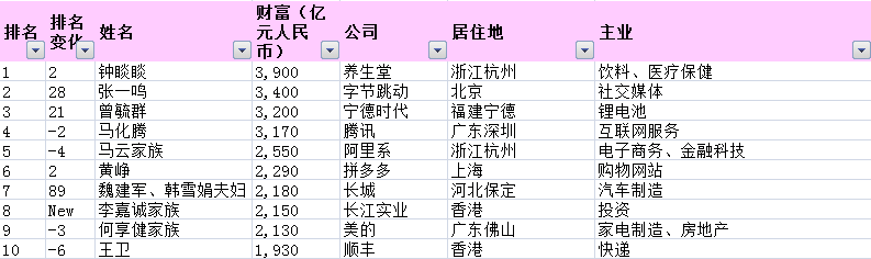 中国胡润百富榜2022排行榜，富豪最新名单统计表(附2022年最新排名前十名单)