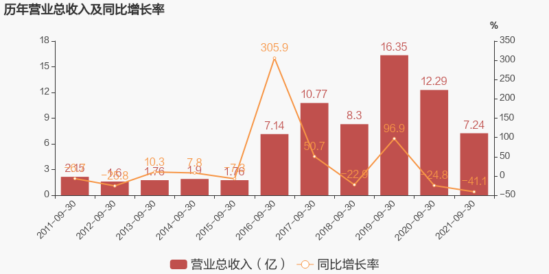 「图解季报」中环装备：2021年前三季度归母净利润为-6358万元，亏损同比大幅收窄