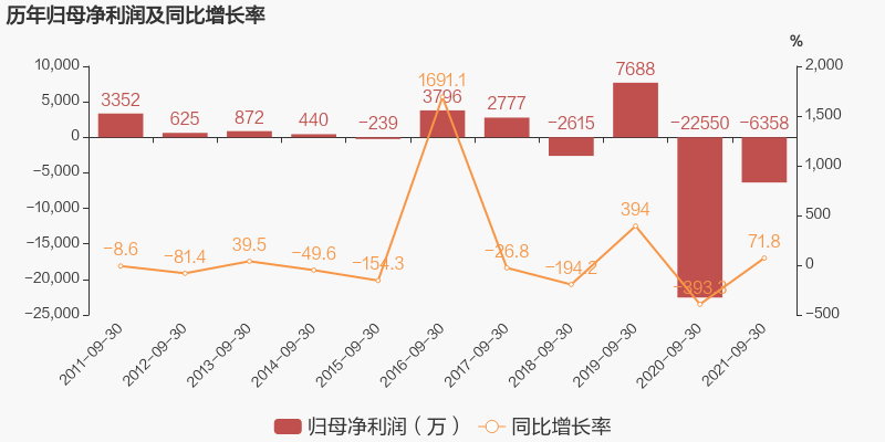 「图解季报」中环装备：2021年前三季度归母净利润为-6358万元，亏损同比大幅收窄