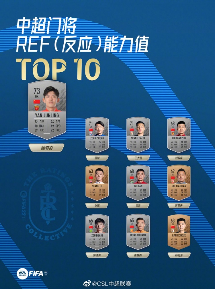 中超门将什么水平贴吧(FIFA22中超门将反应值TOP10：颜骏凌居首，泰山队两门将入围)