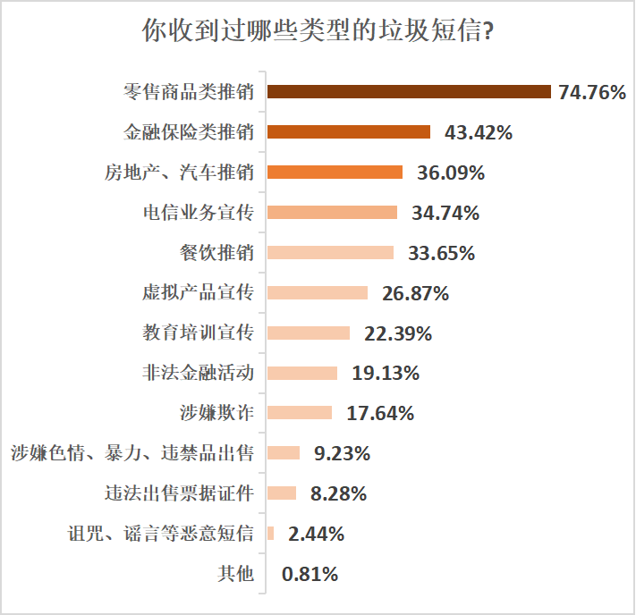 近七成受訪者反映電商促銷季垃圾短信頻繁，望運營商積極處理