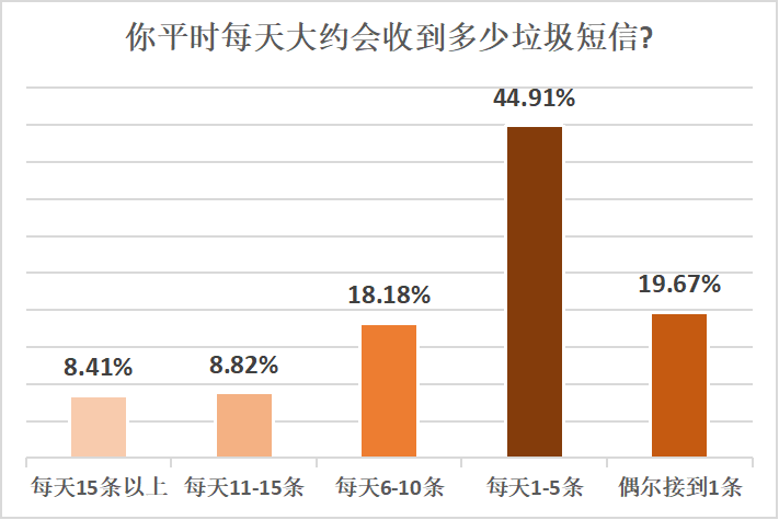 近七成受訪者反映電商促銷季垃圾短信頻繁，望運營商積極處理