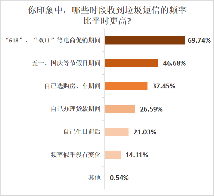 近七成受訪者反映電商促銷季垃圾短信頻繁，望運營商積極處理
