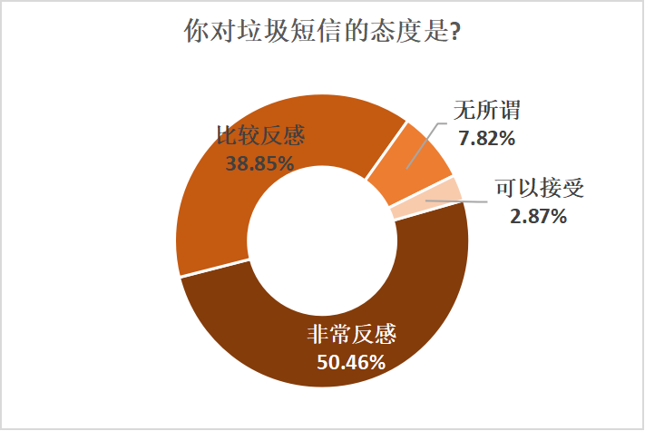 近七成受訪者反映電商促銷季垃圾短信頻繁，望運營商積極處理