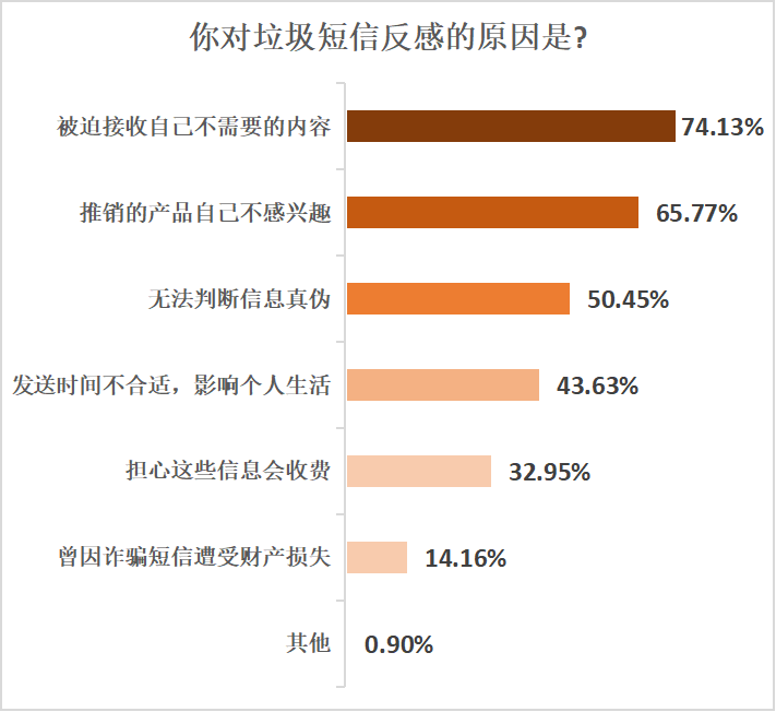近七成受訪者反映電商促銷季垃圾短信頻繁，望運營商積極處理