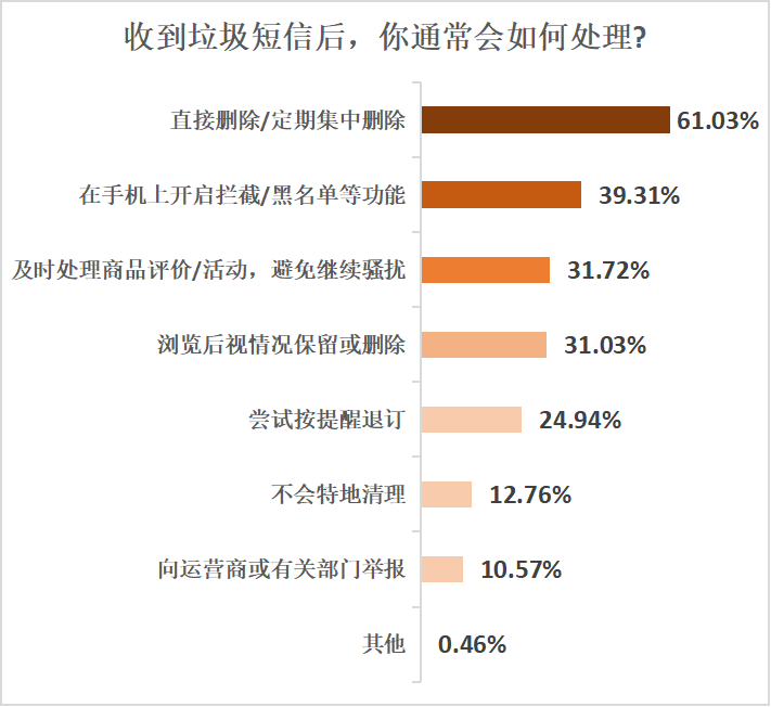 近七成受訪者反映電商促銷季垃圾短信頻繁，望運營商積極處理