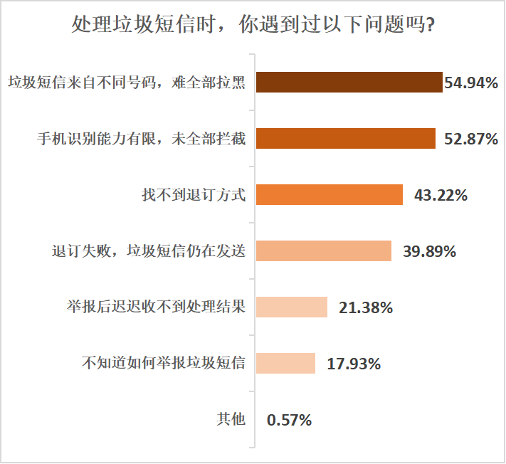 近七成受訪者反映電商促銷季垃圾短信頻繁，望運營商積極處理