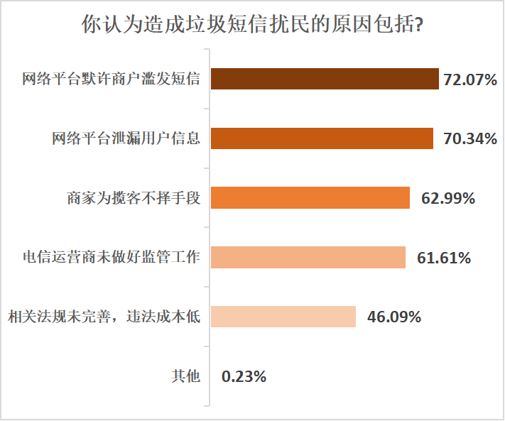 近七成受訪者反映電商促銷季垃圾短信頻繁，望運營商積極處理