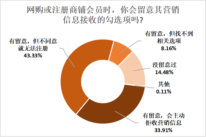 近七成受訪者反映電商促銷季垃圾短信頻繁，望運營商積極處理