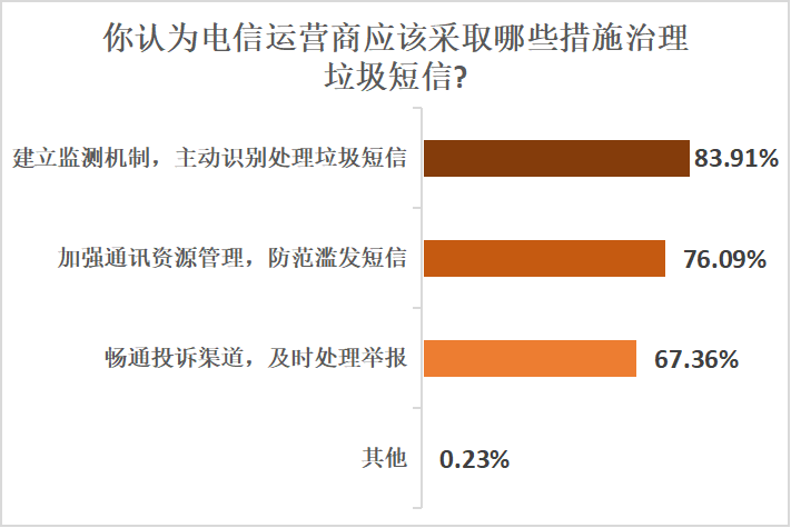 近七成受訪者反映電商促銷季垃圾短信頻繁，望運營商積極處理