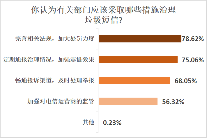 近七成受訪者反映電商促銷季垃圾短信頻繁，望運營商積極處理
