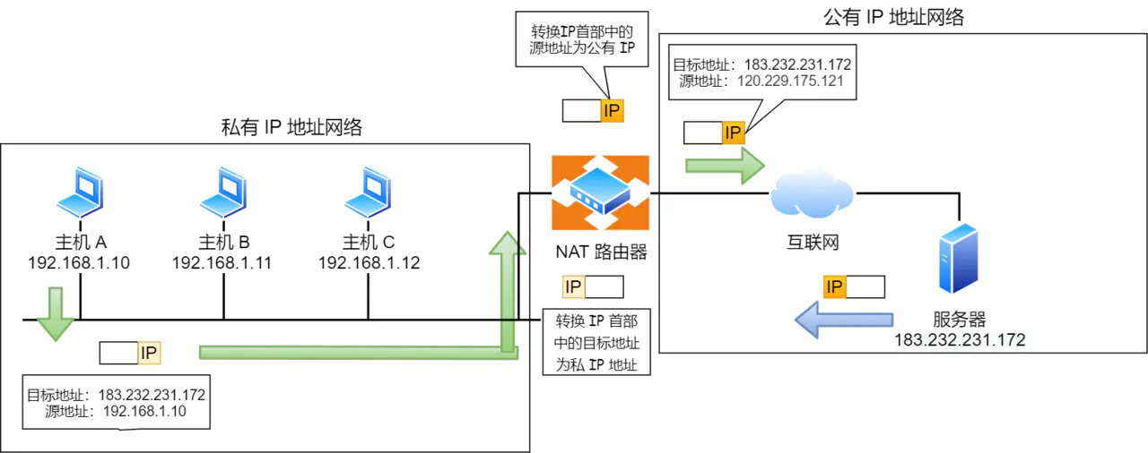 IP 网络基础知识全解，网关、DNS、子网掩码、MAC地址、IPV6大总结