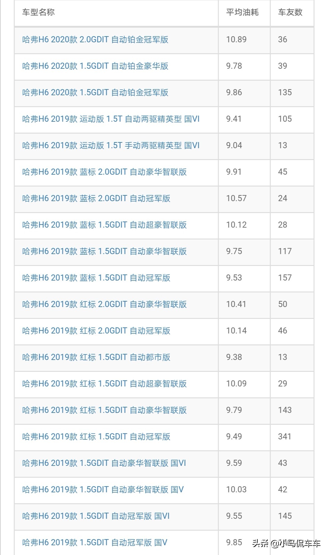 别再傻傻的看工信部数据了，众车主告诉你哈弗H6的真实油耗