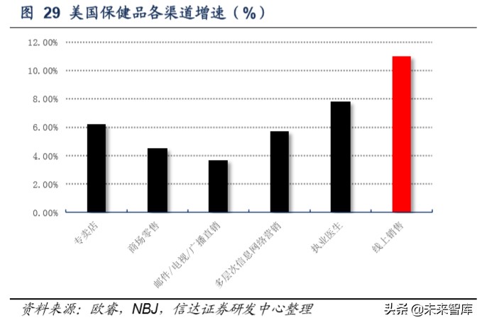 保健品行业洞察及重点公司推荐