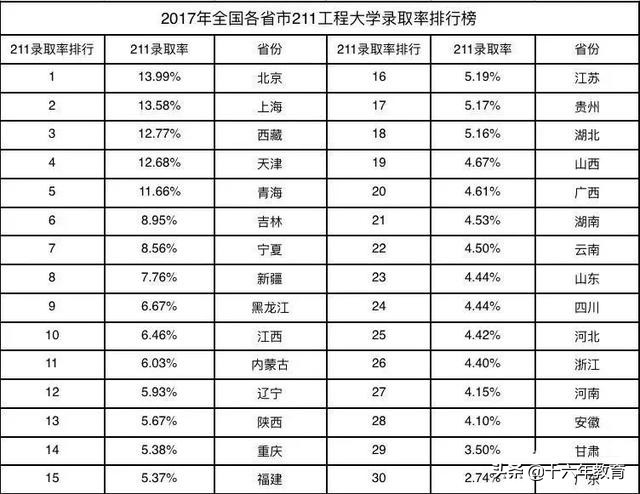 全国各省市区高考人数及985/211高校录取率