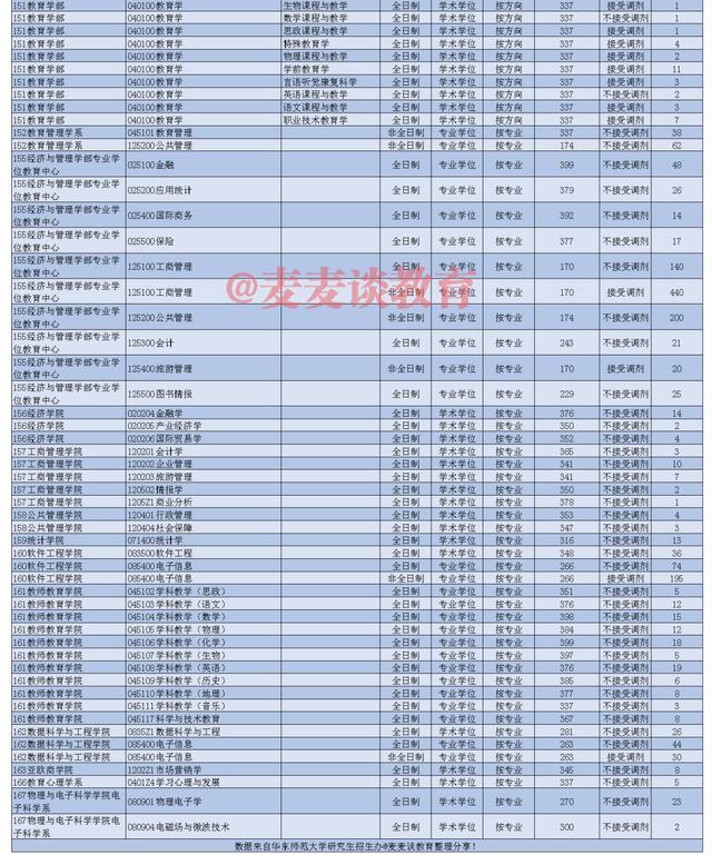 非34所院校复试线：上海15所高校2021硕士研究生复试线①