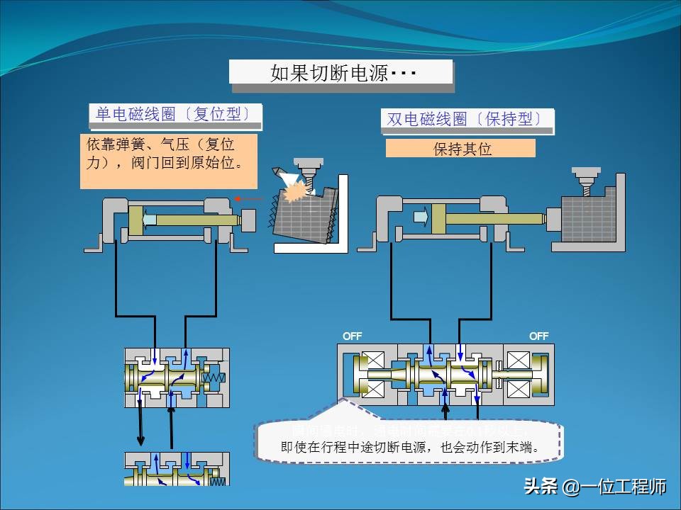 电磁阀的几位几通是什么含义，电磁阀的结构和使用，一文全面介绍