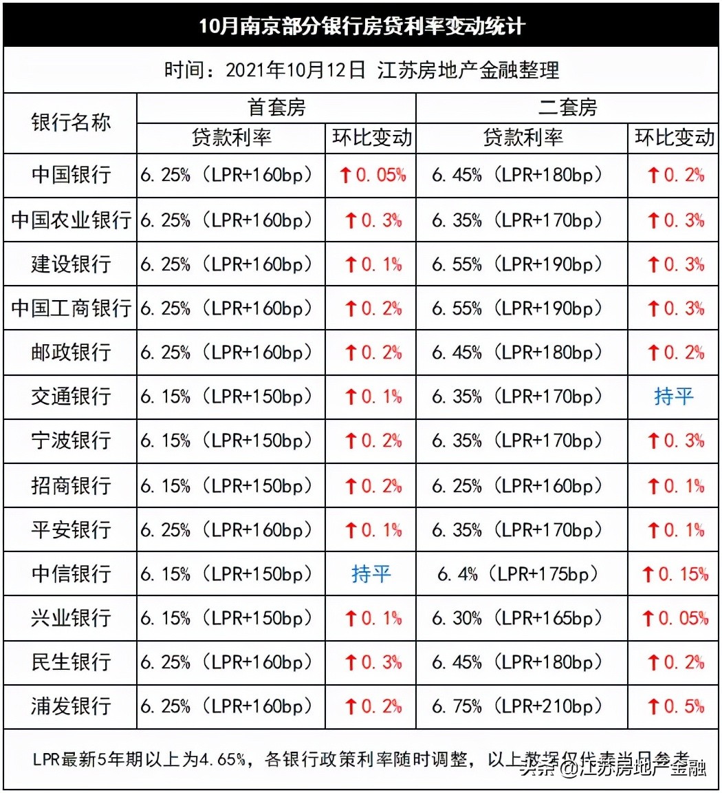 南京房贷放松？暂时无望！最新房贷利率摸排：最高已达6.75％