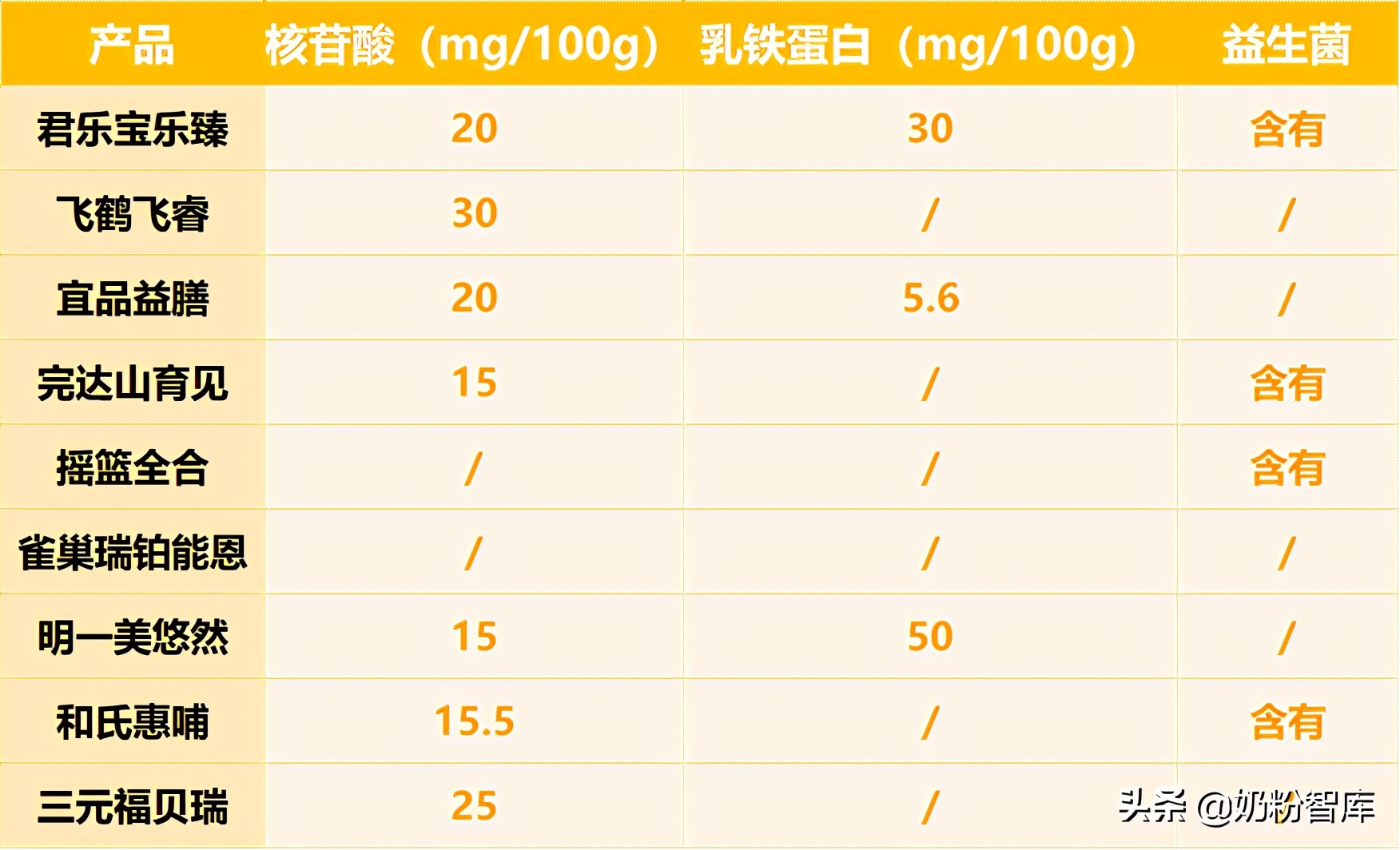 雀巢、君乐宝、飞鹤、宜品等9款奶粉深度评测，哪款更值得选？
