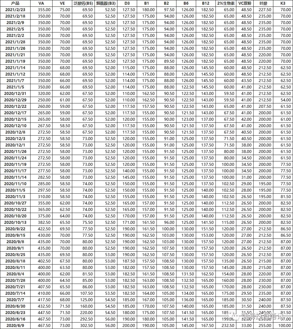 维生素价格跟踪2021-2-23--维生素E开始上涨