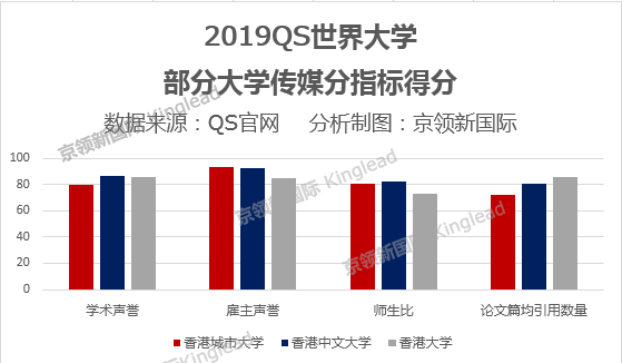 传媒类大学排名100名（QS发布最新排名）