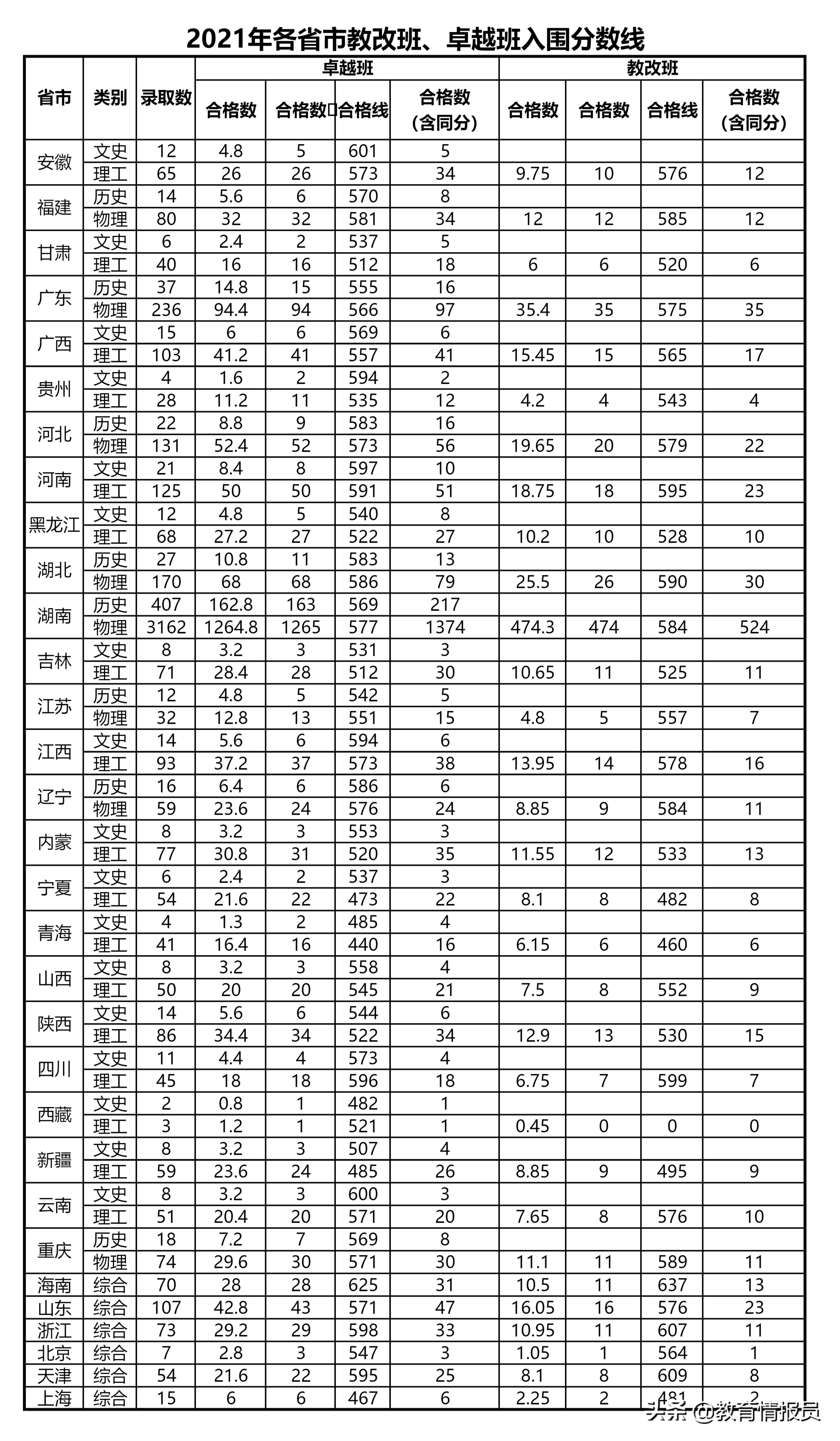 長沙理工大學人事處長沙理工大學2021級教改班和卓越人才班各省市分數