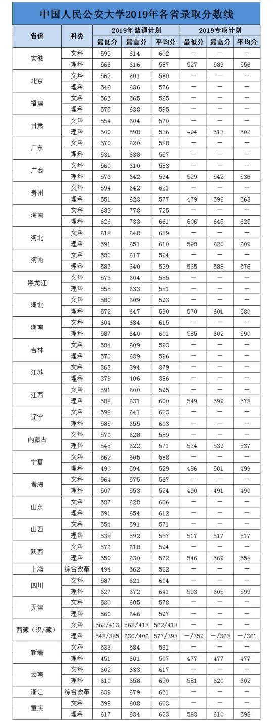 中国人民公安大学2018—2020各省录取分数线
