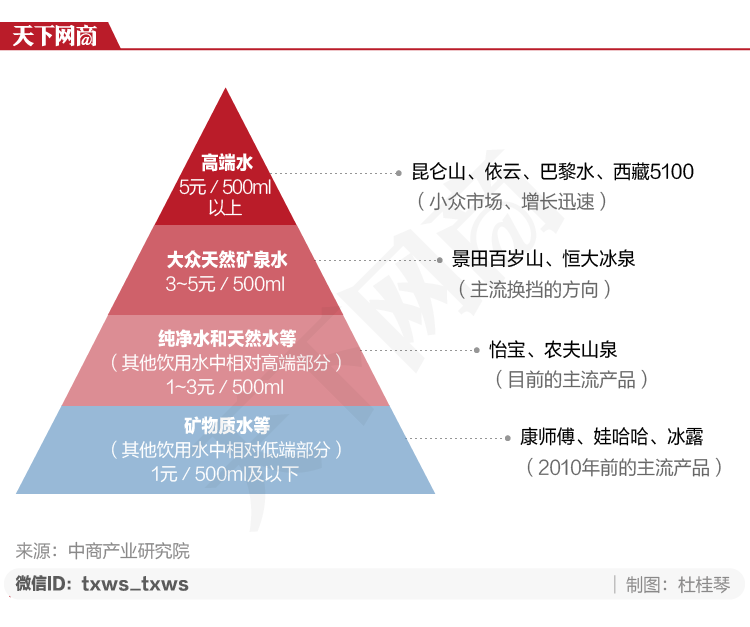 为抢占中国高端水市场，签下易烊千玺做代言，堪称水中奢侈品的依云也是拼了