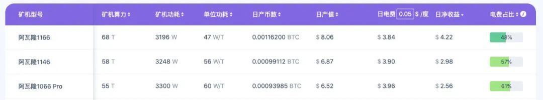 净亏损1.49亿美元，比特币减半在即阿瓦隆矿机竞争力弱