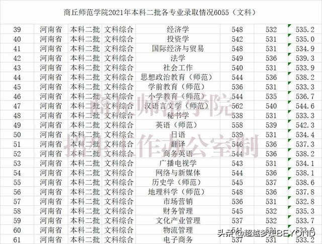 商丘师范学院2021年河南省本科二批分专业录取分数统计
