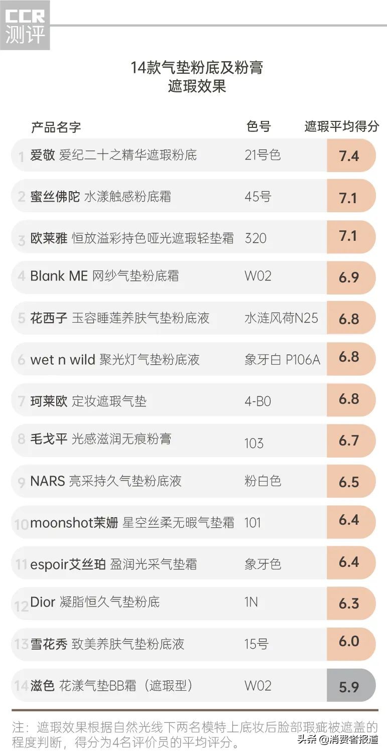 14款气垫粉底及粉膏全测评：4款检出重金属，这几款“网红”产品是吹出来的？