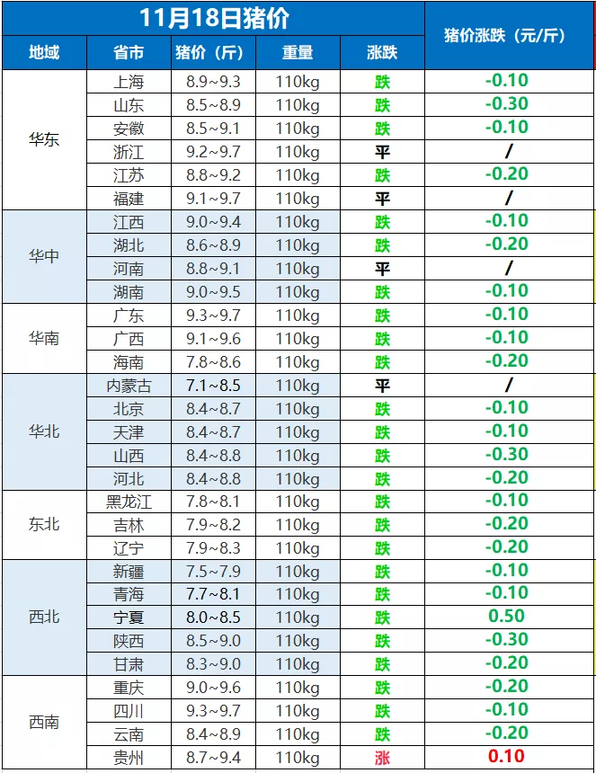 涨到头了？全国猪价齐“变绿”，行情又是跌一片！11月18日猪价