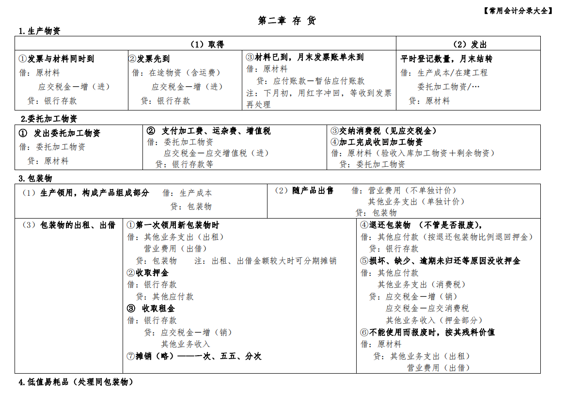 这些会计基础知识（分录汇总），就是财务总监也不敢放下，快收好