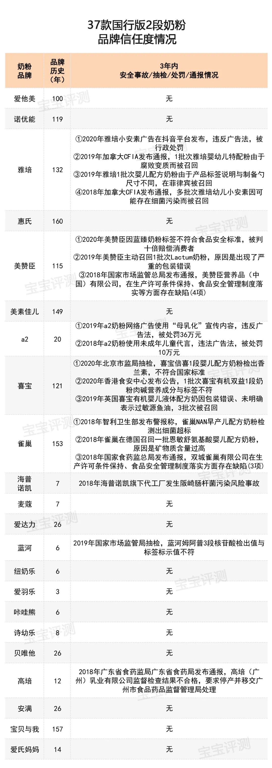 37款国行版2段奶粉评测：有的添加了白砂糖/香精，有的被通报