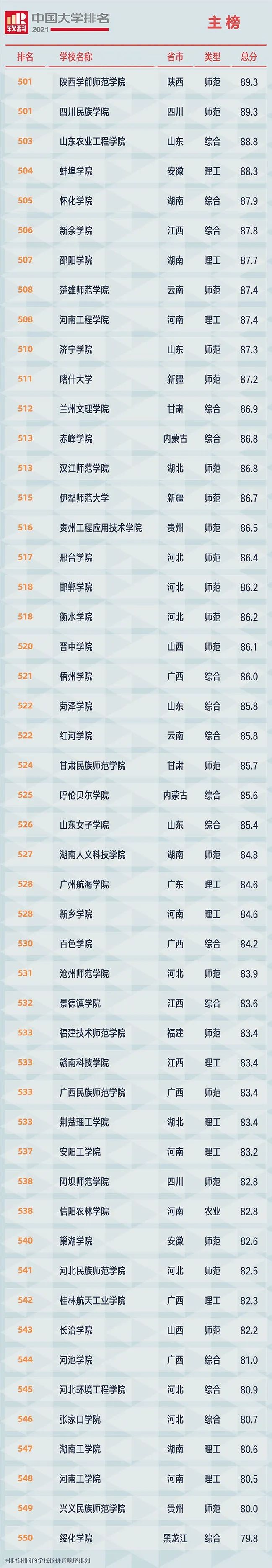 2021中国大学排行榜，你的大学排第几名？附全部榜单