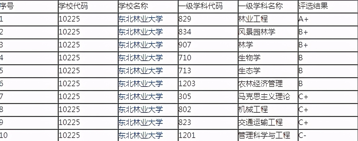 考研211有哪些比较好考的院校？一共有17所比较好考