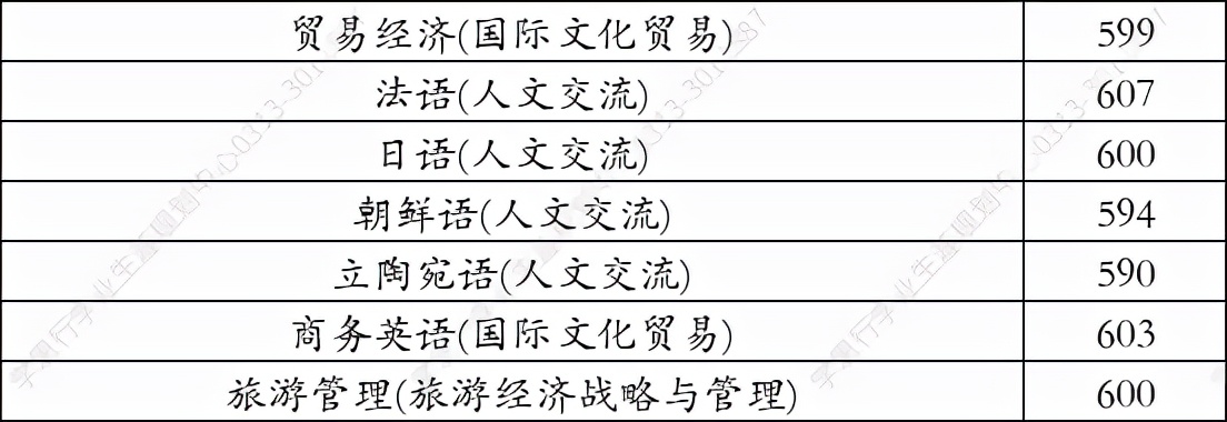 北京第二外国语学院2021年在河北省录取分数线
