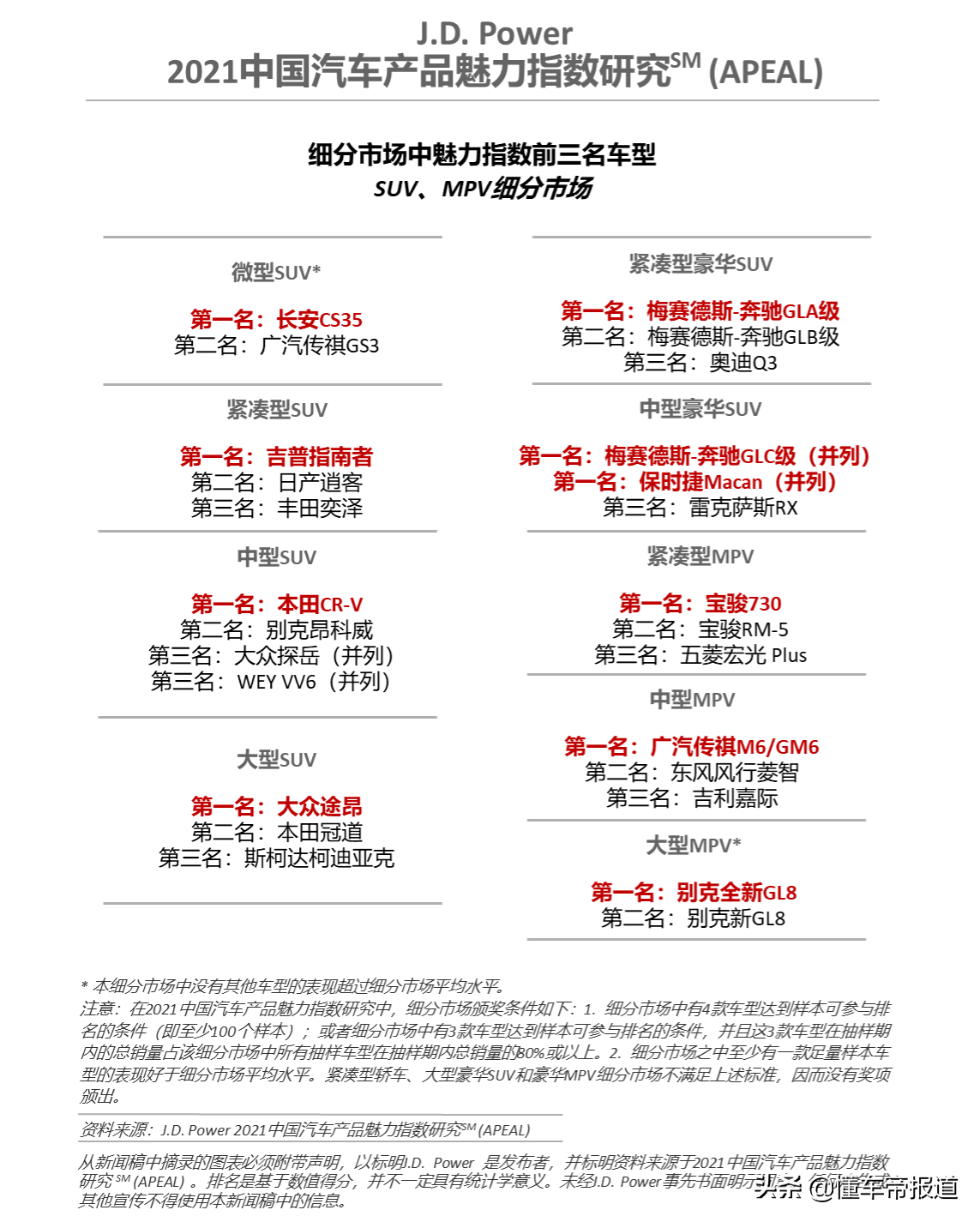 数读｜J.D. Power品牌魅力报告：保时捷/广汽菲克Jeep/WEY分列第一